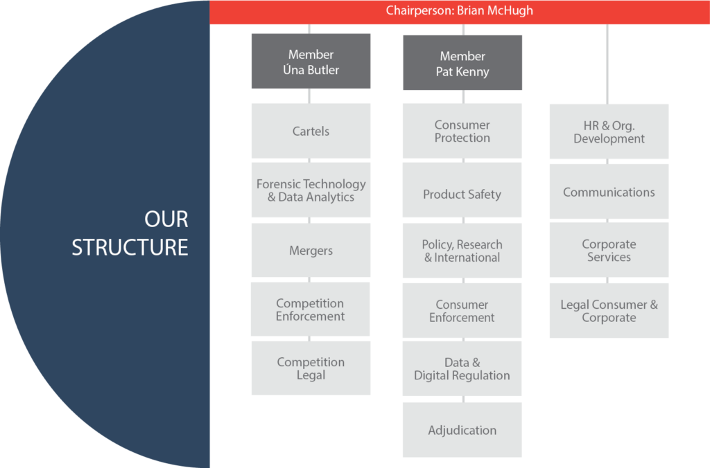 CCPC organisational diagram showng Brian McHugh as chair and the four members with the divisions reporting into each of them. Úna Butler has cartels, forensic technology & data analytics, and and competition enforcement & mergers reporting to her. Pat Kenny had legal services, product safety, and policy, research & intrernational reporting to him. Kevin O'Brien has consumer protection & enforcement, communications and corporate services reporting to him. HR & organisational development reports to the chair, Brian McHugh.