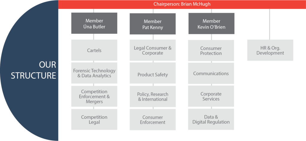 CCPC organisational diagram showng Brian McHugh as chair and the four members with the divisions reporting into each of them. Úna Butler has cartels, forensic technology & data analytics, and and competition enforcement & mergers reporting to her. Pat Kenny had legal services, product safety, and policy, research & intrernational reporting to him. Kevin O'Brien has consumer protection & enforcement, communications and corporate services reporting to him. HR & organisational development reports to the chair, Brian McHugh.