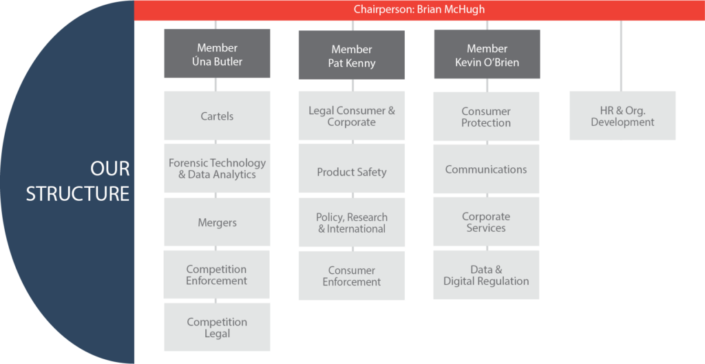 CCPC organisational diagram showng Brian McHugh as chair and the four members with the divisions reporting into each of them. Úna Butler has cartels, forensic technology & data analytics, and and competition enforcement & mergers reporting to her. Pat Kenny had legal services, product safety, and policy, research & intrernational reporting to him. Kevin O'Brien has consumer protection & enforcement, communications and corporate services reporting to him. HR & organisational development reports to the chair, Brian McHugh.